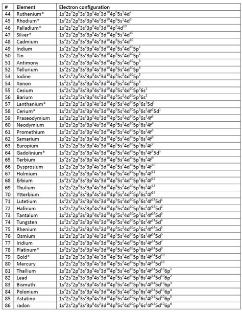 cd electron configuration|electron configuration for every element.